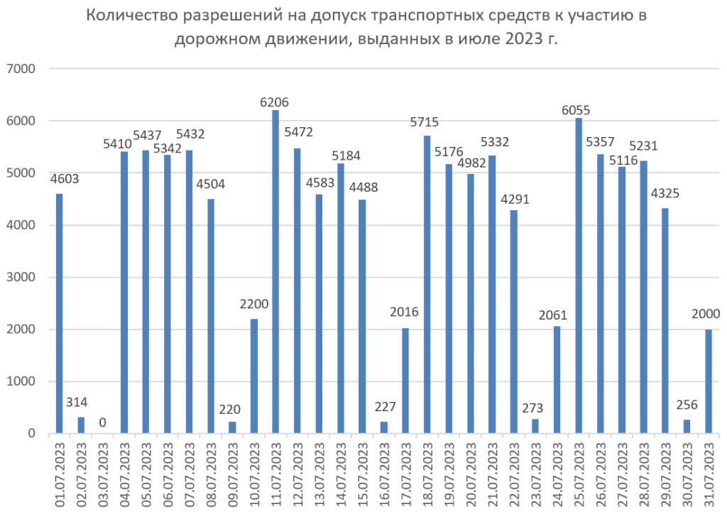 dozvoly 07 23 03 min