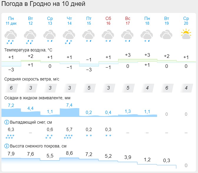 pogoda 11 17 dekabrya grodno 02