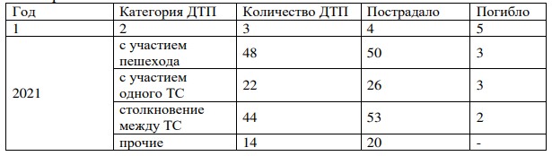 Самые аварийные улицы Гродно, статистика 2021-2023