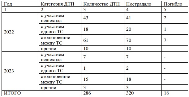 Самые аварийные улицы Гродно, статистика 2021-2023