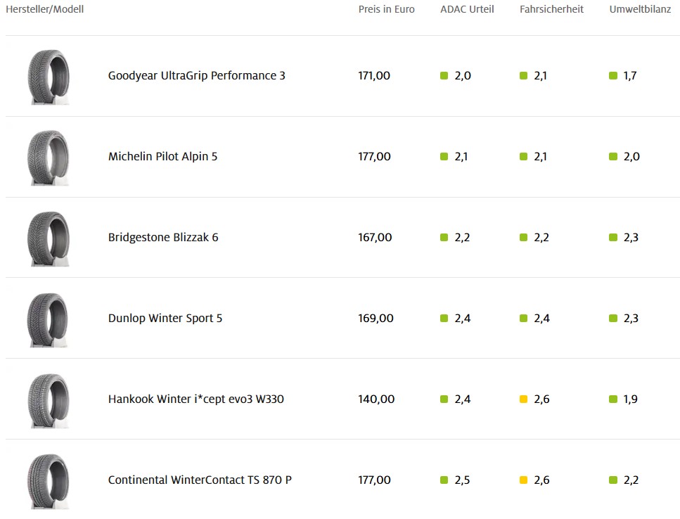 Немцы из ADAC протестировали 31 зимнюю шину и настоятельно рекомендовали избегать 11 моделей, в основном китайских