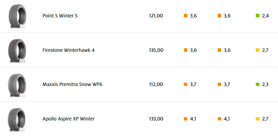 Немцы из ADAC протестировали 31 зимнюю шину и настоятельно рекомендовали избегать 11 моделей, в основном китайских