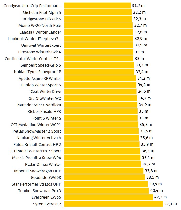 Немцы из ADAC протестировали 31 зимнюю шину и настоятельно рекомендовали избегать 11 моделей, в основном китайских